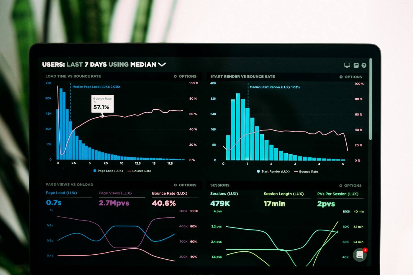Betrieb: Laptop mit Kennzahlen-Dashboards